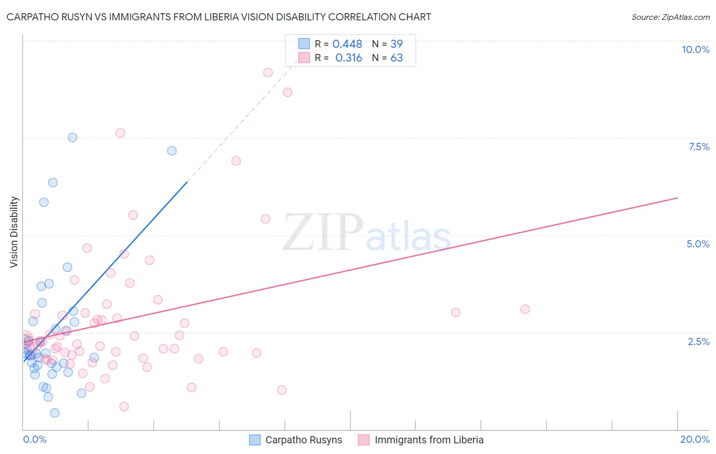 Carpatho Rusyn vs Immigrants from Liberia Vision Disability