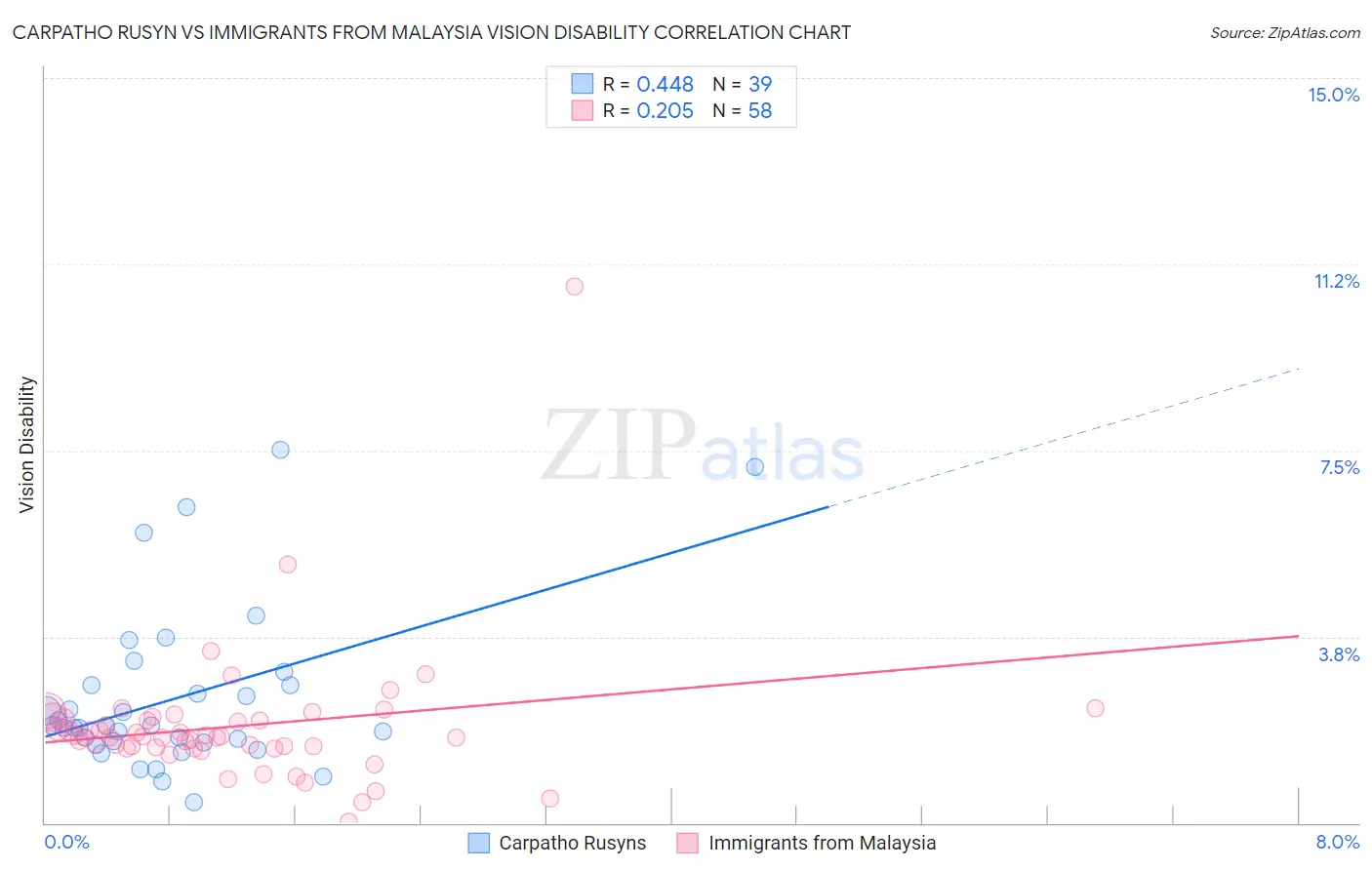 Carpatho Rusyn vs Immigrants from Malaysia Vision Disability