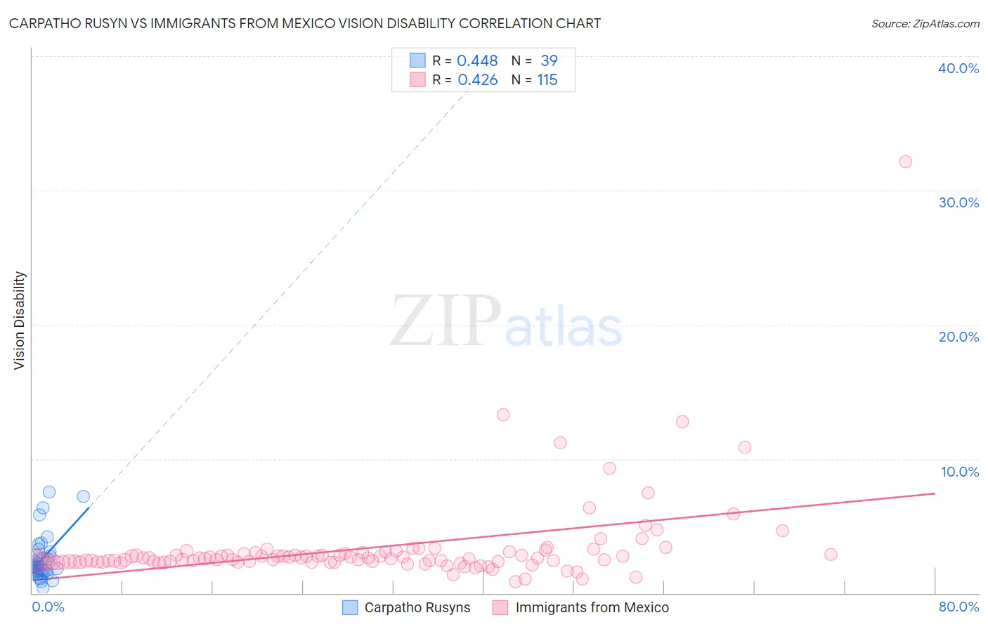 Carpatho Rusyn vs Immigrants from Mexico Vision Disability