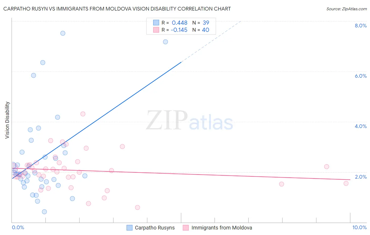 Carpatho Rusyn vs Immigrants from Moldova Vision Disability