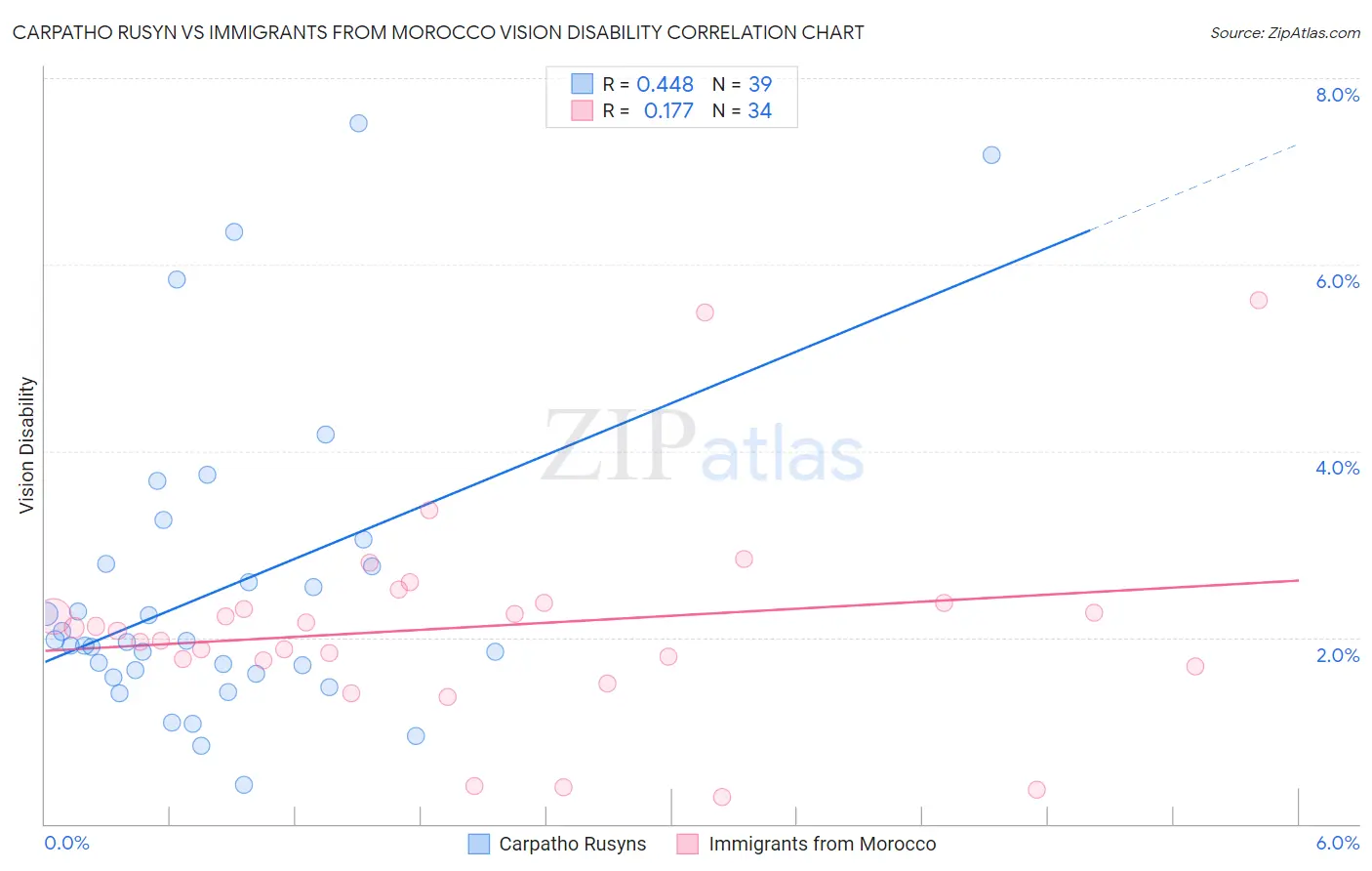 Carpatho Rusyn vs Immigrants from Morocco Vision Disability