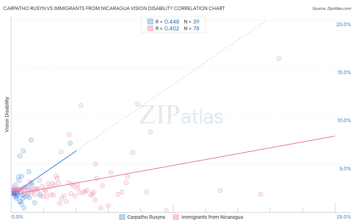 Carpatho Rusyn vs Immigrants from Nicaragua Vision Disability