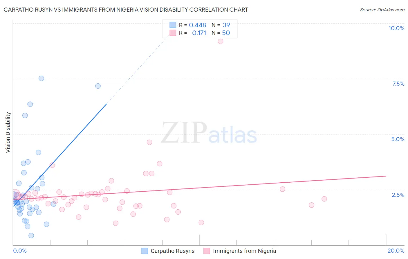 Carpatho Rusyn vs Immigrants from Nigeria Vision Disability