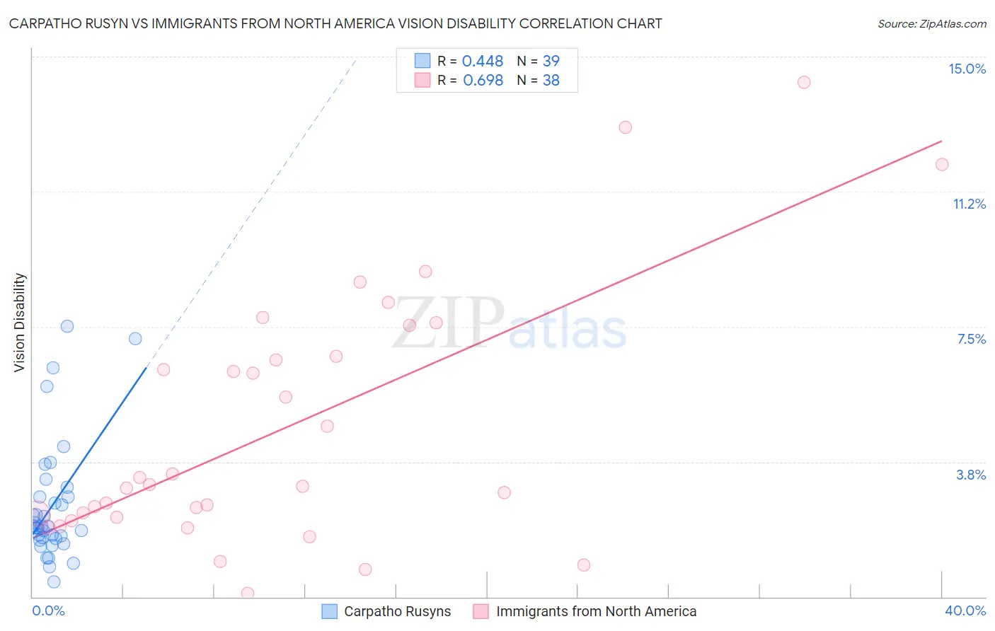 Carpatho Rusyn vs Immigrants from North America Vision Disability