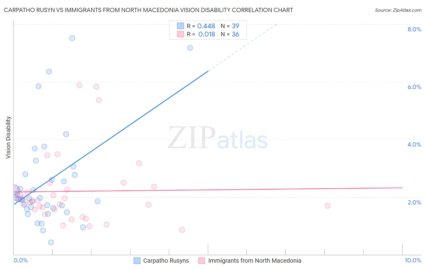 Carpatho Rusyn vs Immigrants from North Macedonia Vision Disability