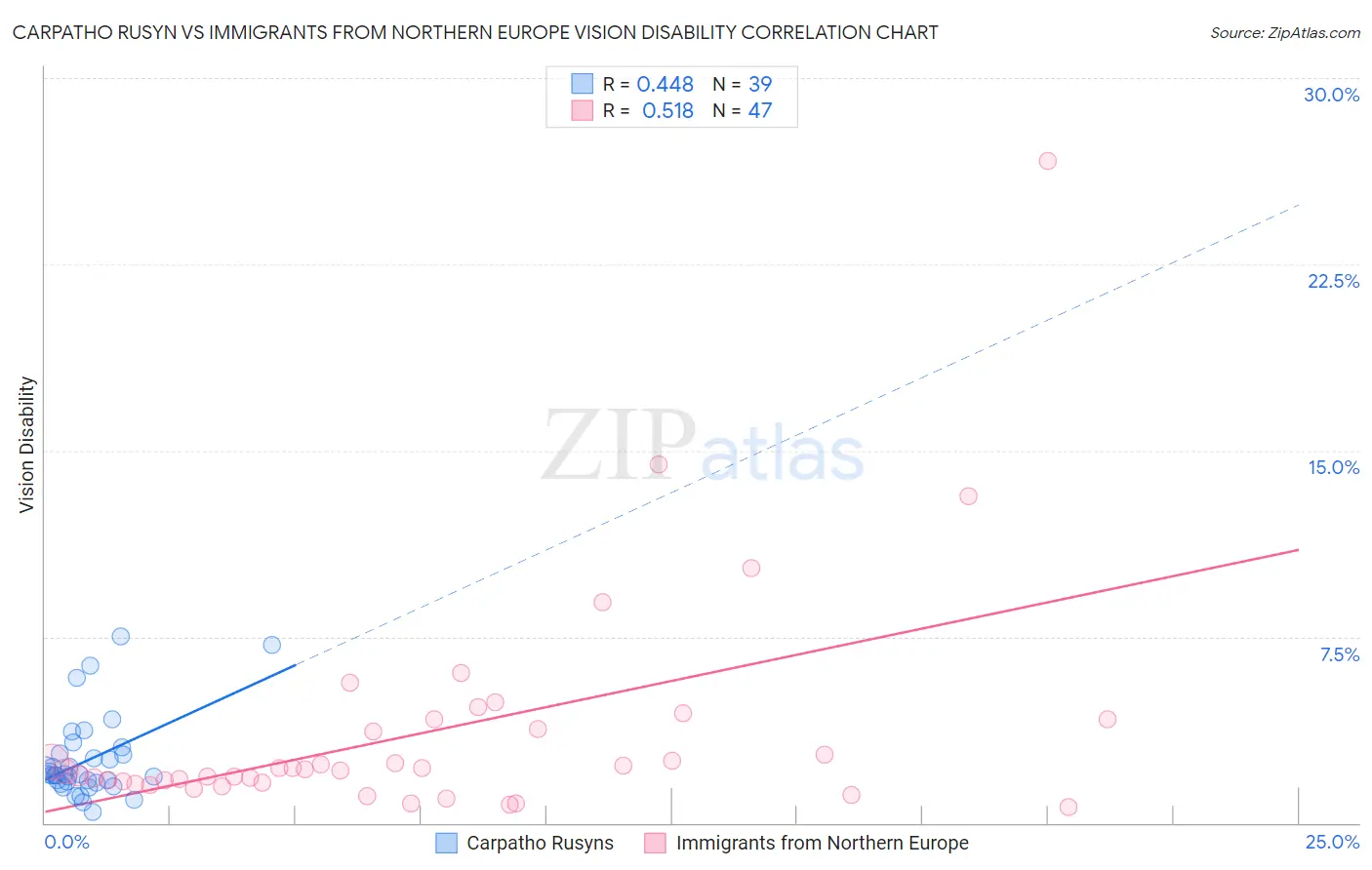 Carpatho Rusyn vs Immigrants from Northern Europe Vision Disability