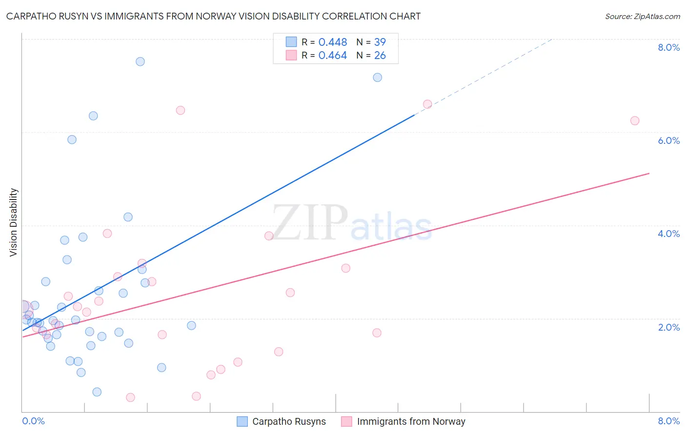 Carpatho Rusyn vs Immigrants from Norway Vision Disability