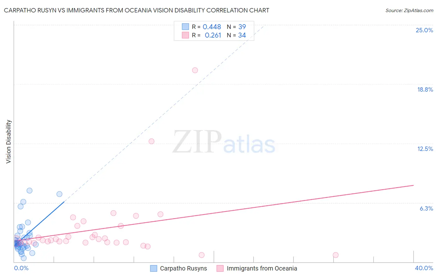 Carpatho Rusyn vs Immigrants from Oceania Vision Disability