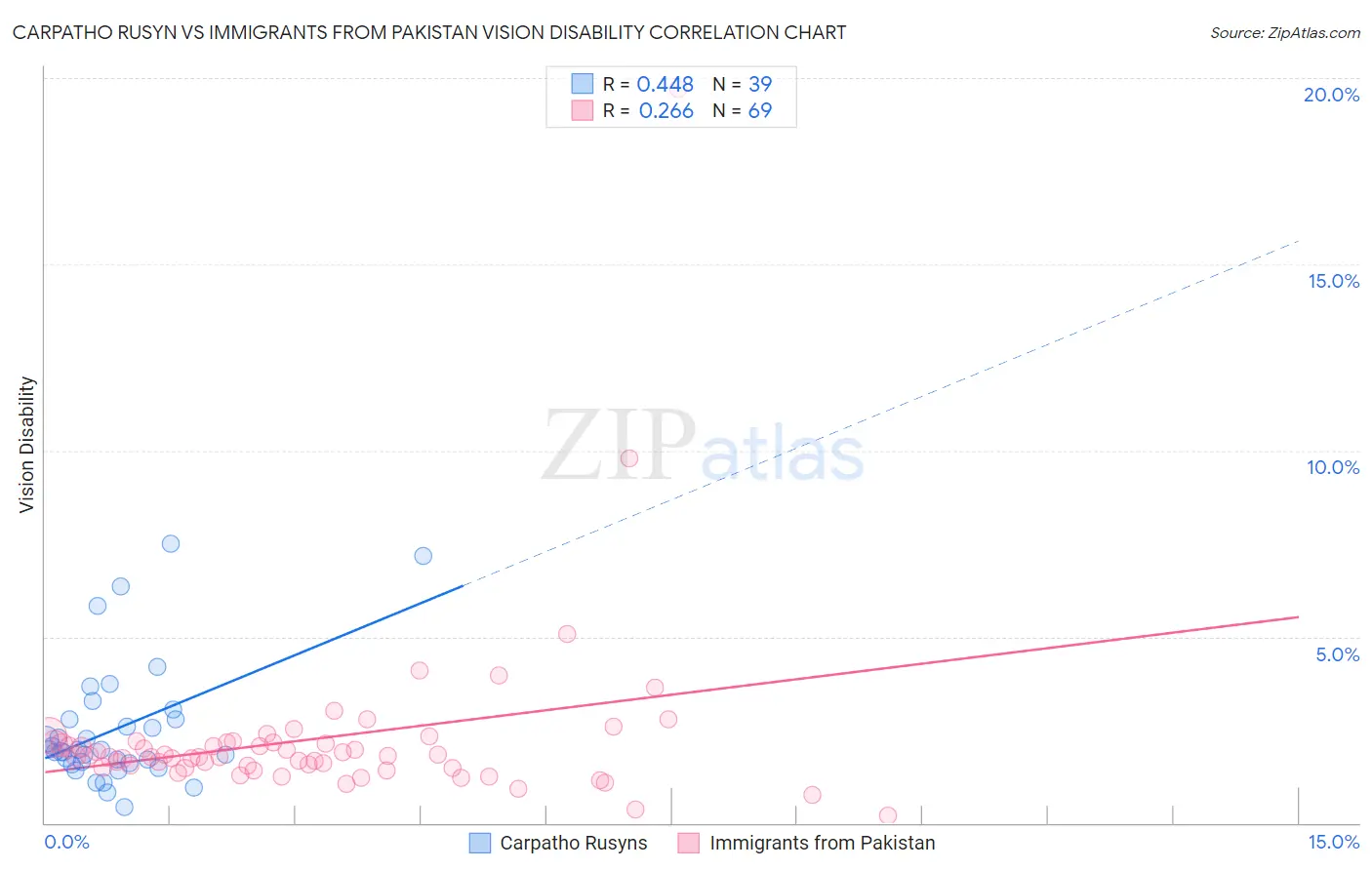 Carpatho Rusyn vs Immigrants from Pakistan Vision Disability