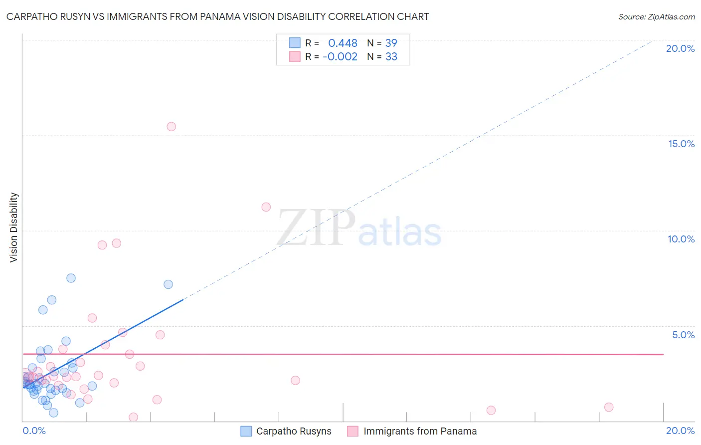 Carpatho Rusyn vs Immigrants from Panama Vision Disability