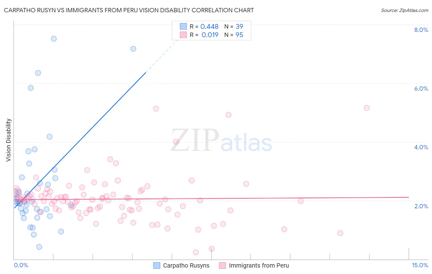 Carpatho Rusyn vs Immigrants from Peru Vision Disability