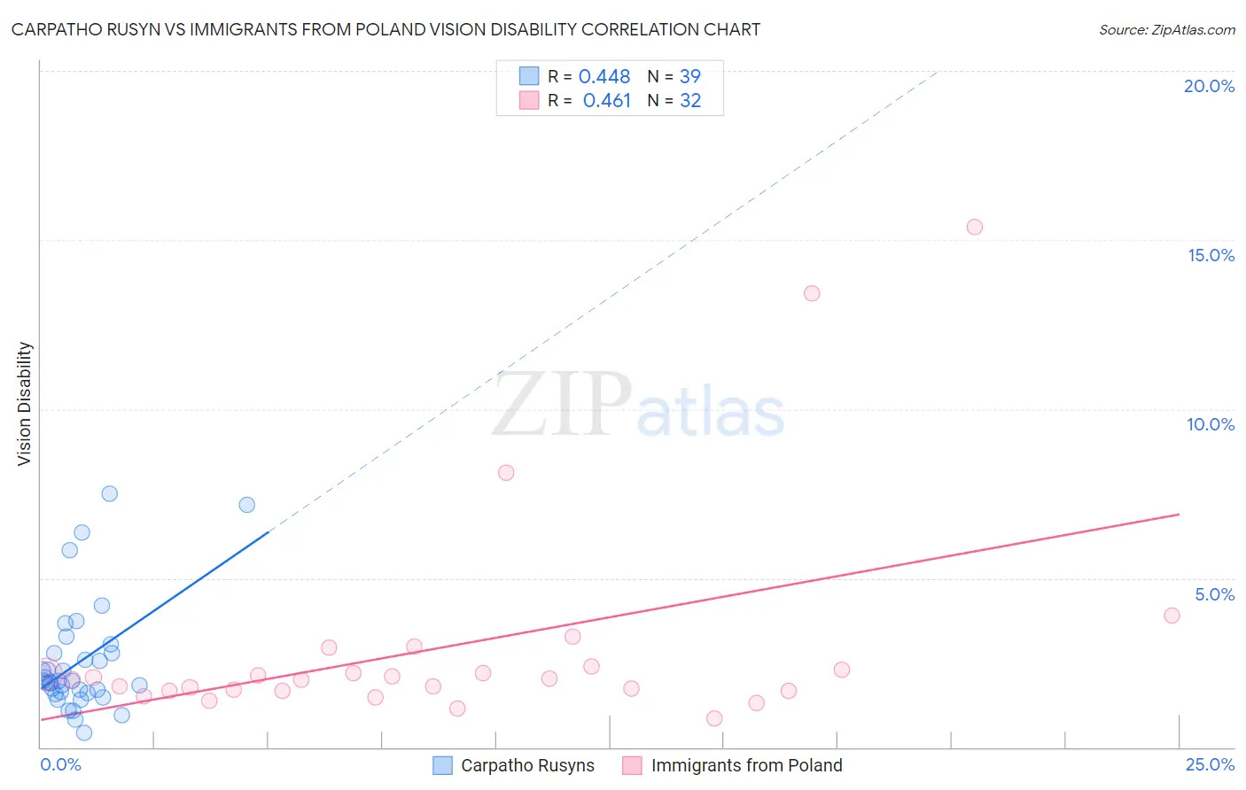 Carpatho Rusyn vs Immigrants from Poland Vision Disability