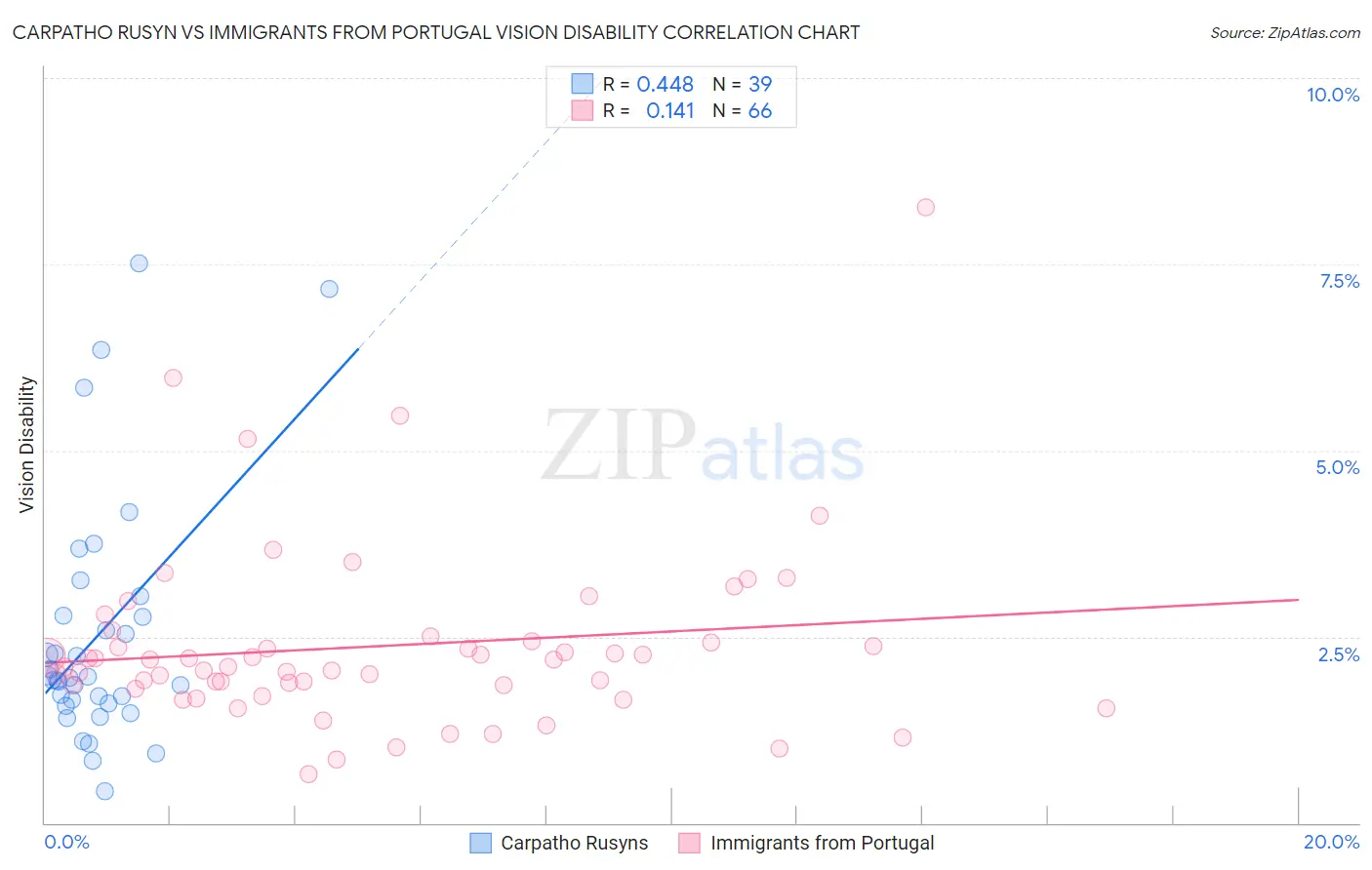 Carpatho Rusyn vs Immigrants from Portugal Vision Disability