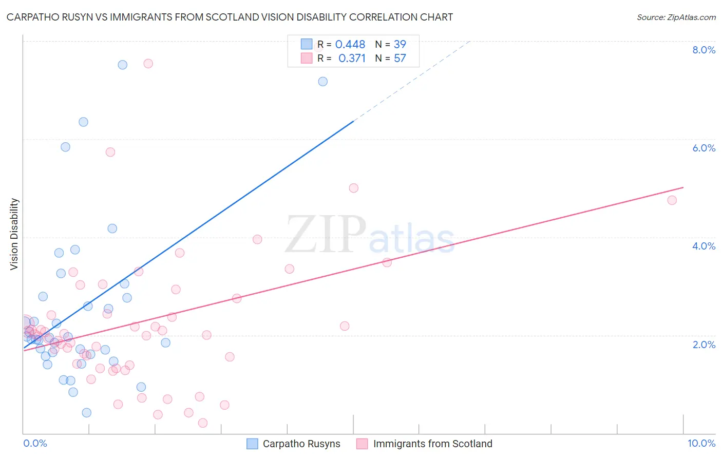 Carpatho Rusyn vs Immigrants from Scotland Vision Disability