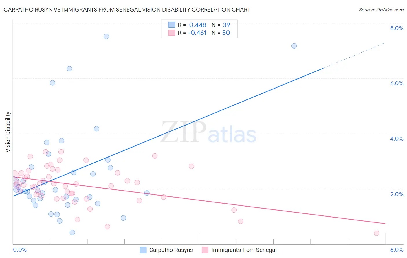 Carpatho Rusyn vs Immigrants from Senegal Vision Disability