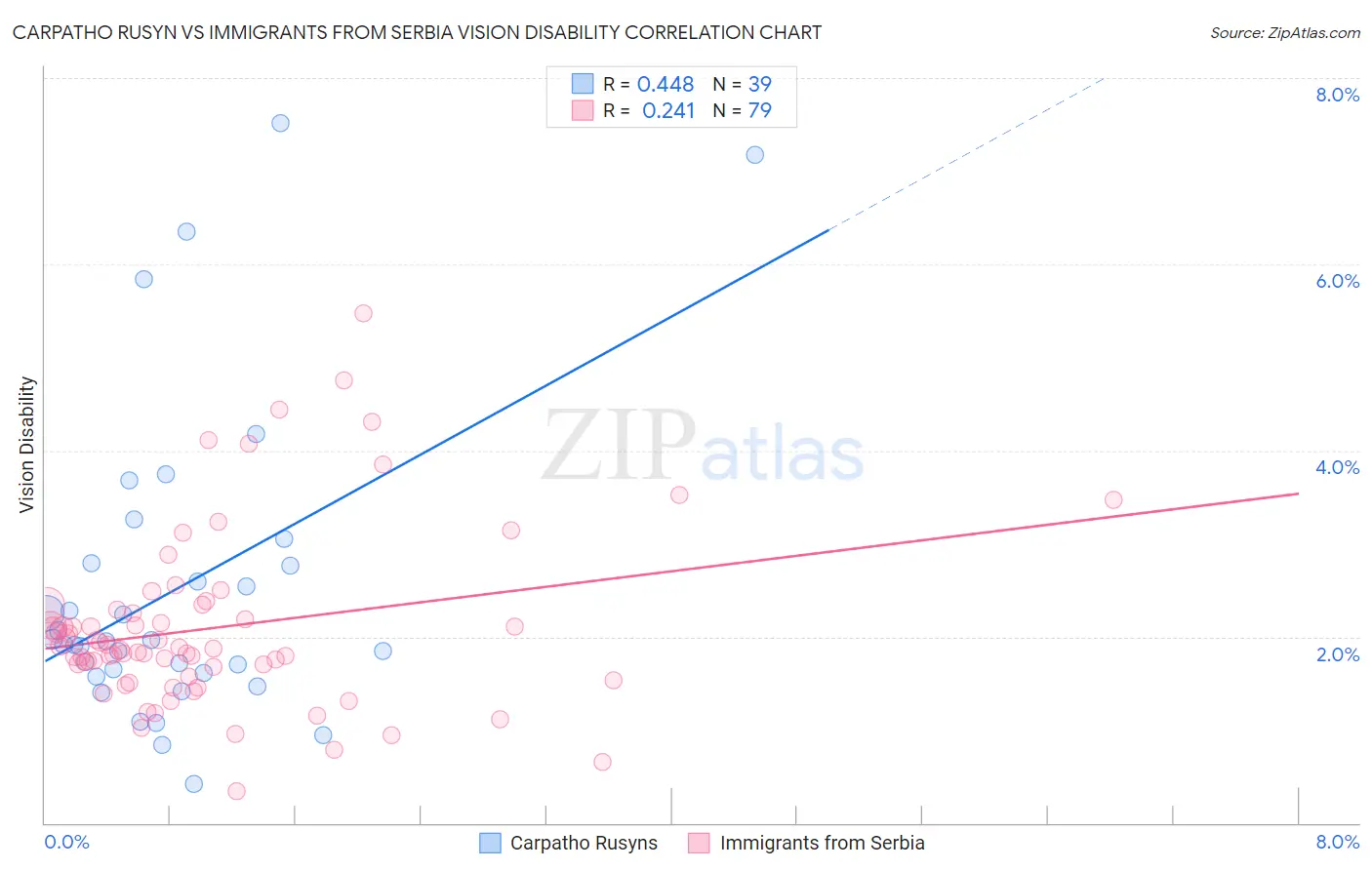 Carpatho Rusyn vs Immigrants from Serbia Vision Disability