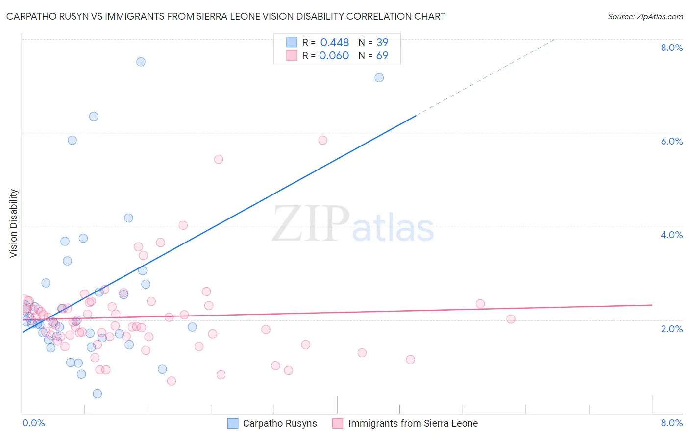 Carpatho Rusyn vs Immigrants from Sierra Leone Vision Disability