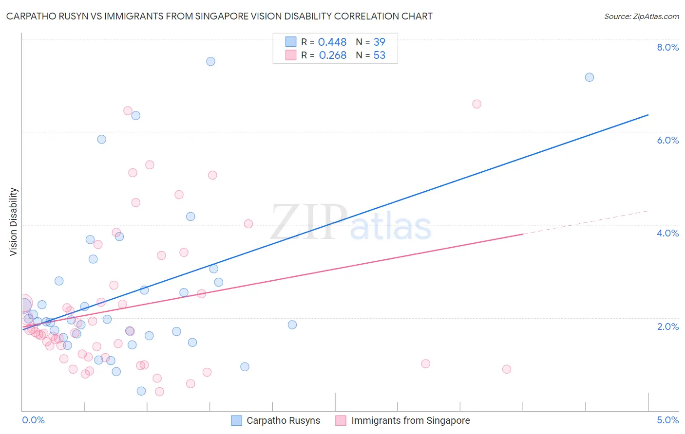 Carpatho Rusyn vs Immigrants from Singapore Vision Disability