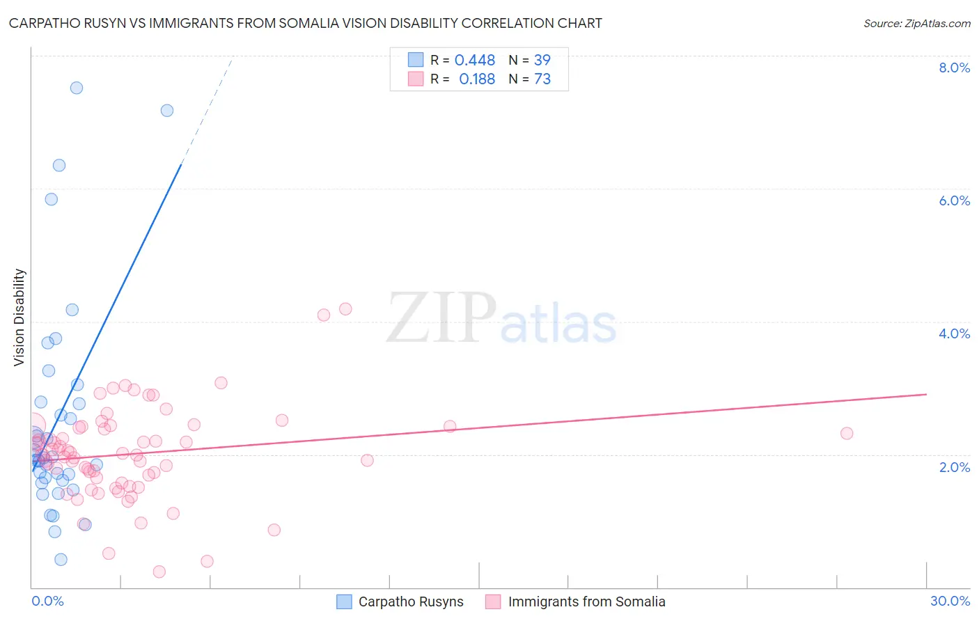 Carpatho Rusyn vs Immigrants from Somalia Vision Disability