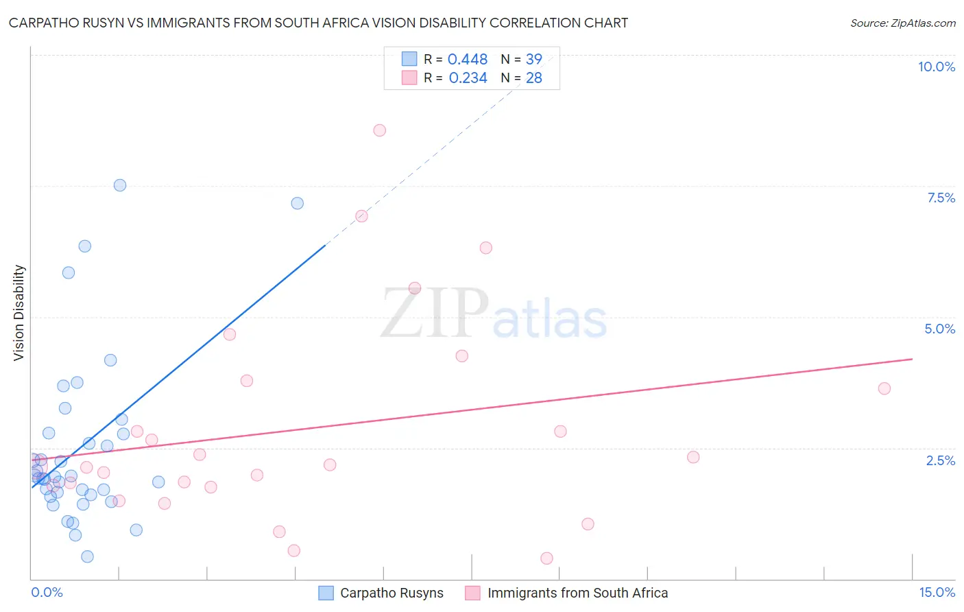 Carpatho Rusyn vs Immigrants from South Africa Vision Disability