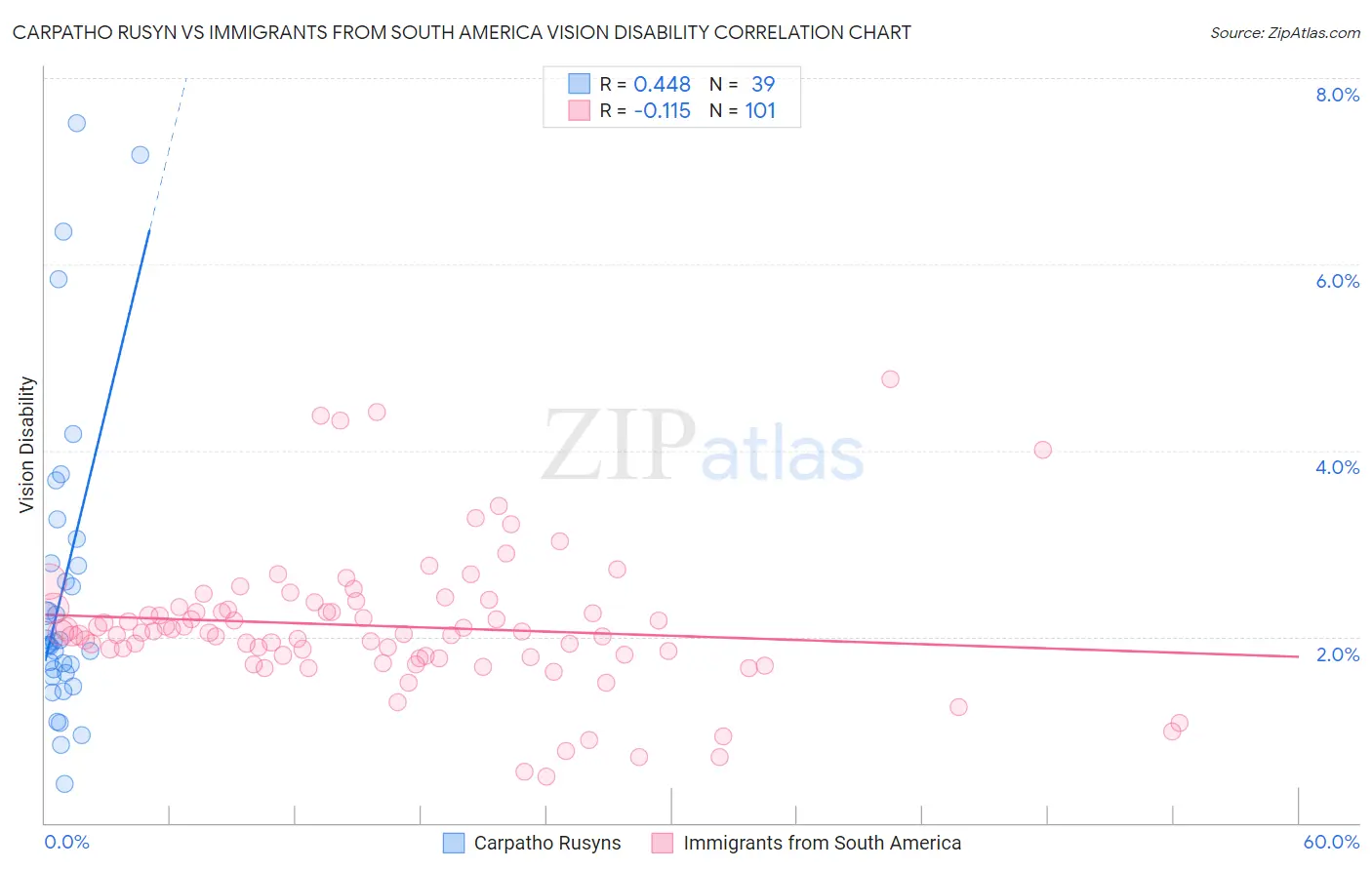 Carpatho Rusyn vs Immigrants from South America Vision Disability