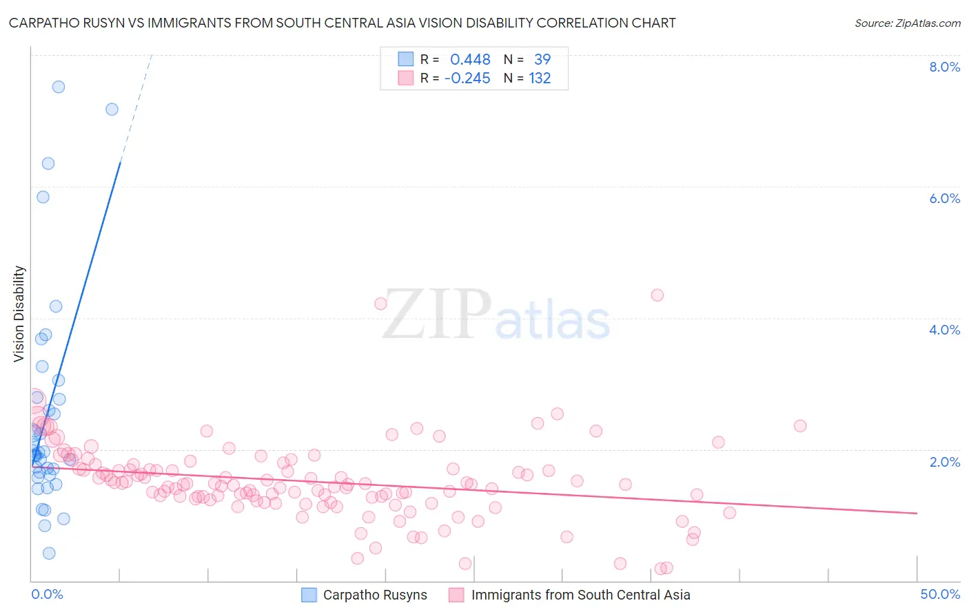 Carpatho Rusyn vs Immigrants from South Central Asia Vision Disability