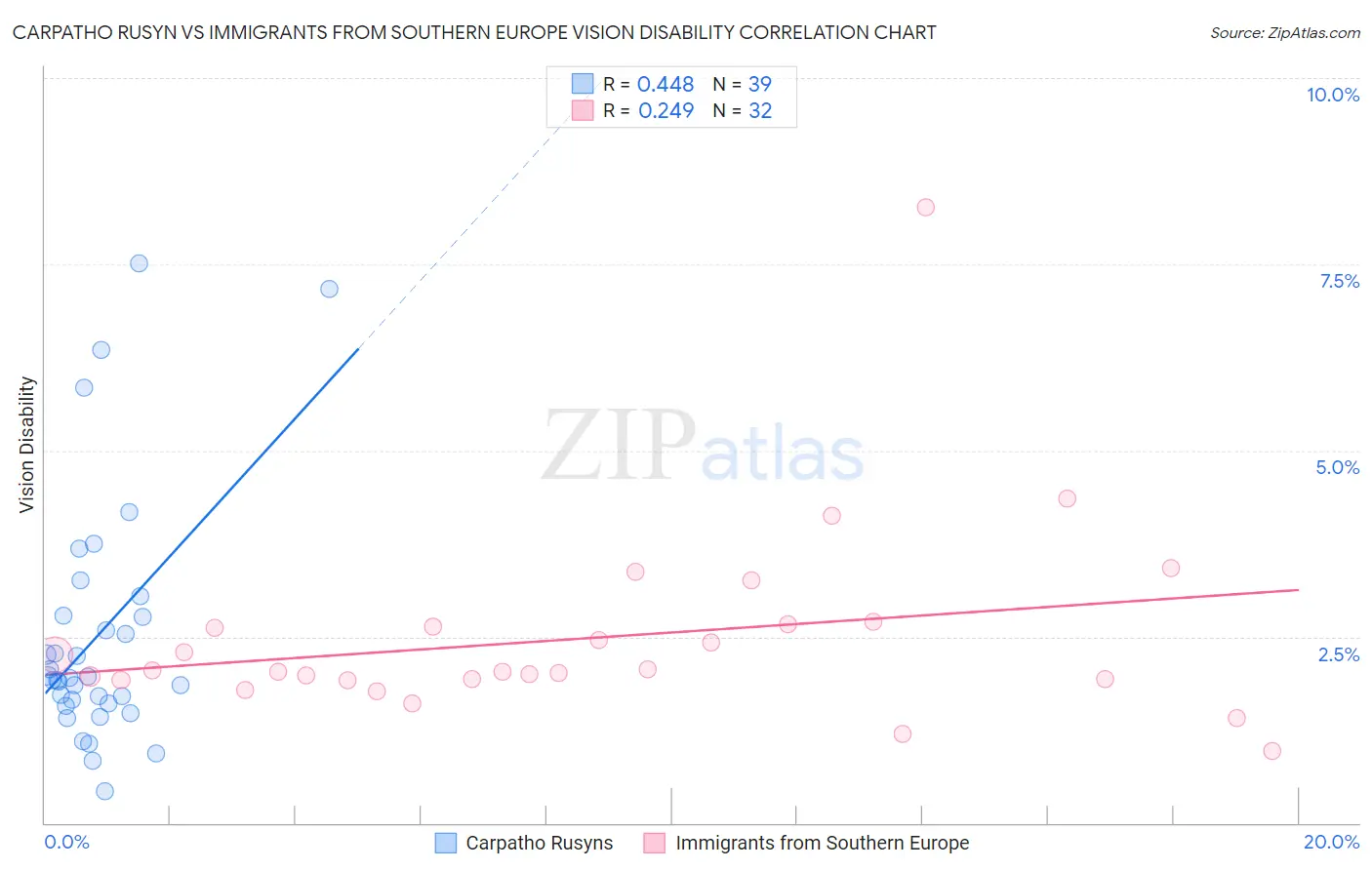 Carpatho Rusyn vs Immigrants from Southern Europe Vision Disability
