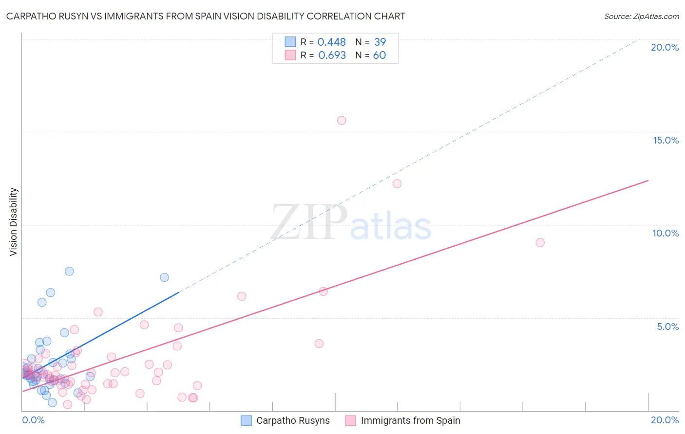 Carpatho Rusyn vs Immigrants from Spain Vision Disability