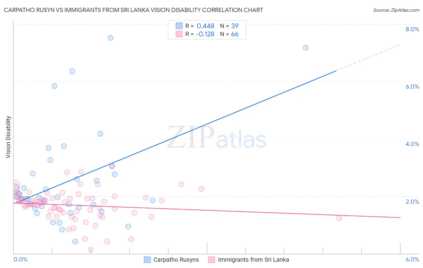 Carpatho Rusyn vs Immigrants from Sri Lanka Vision Disability