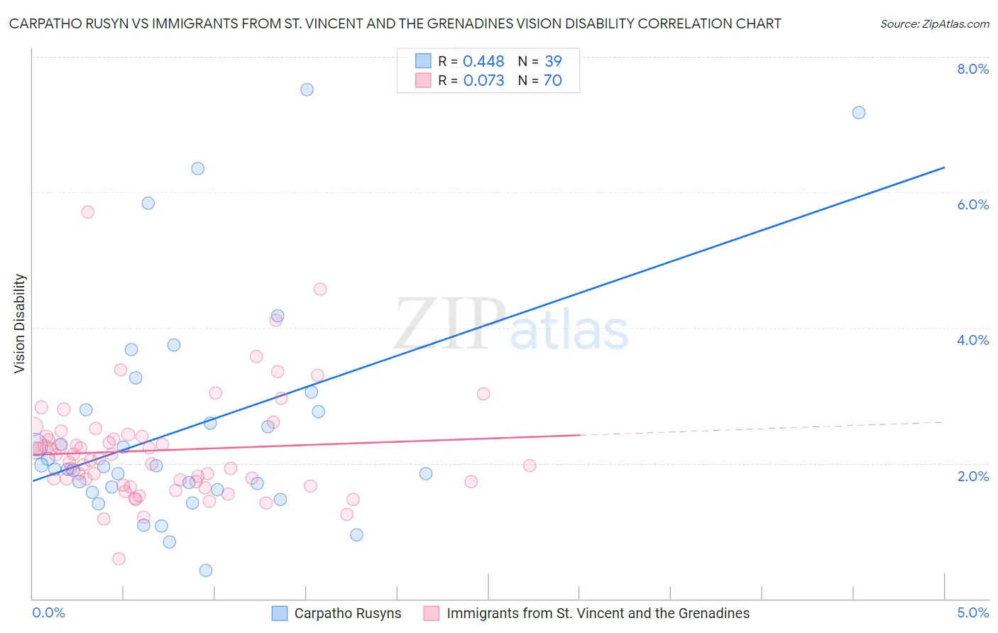 Carpatho Rusyn vs Immigrants from St. Vincent and the Grenadines Vision Disability