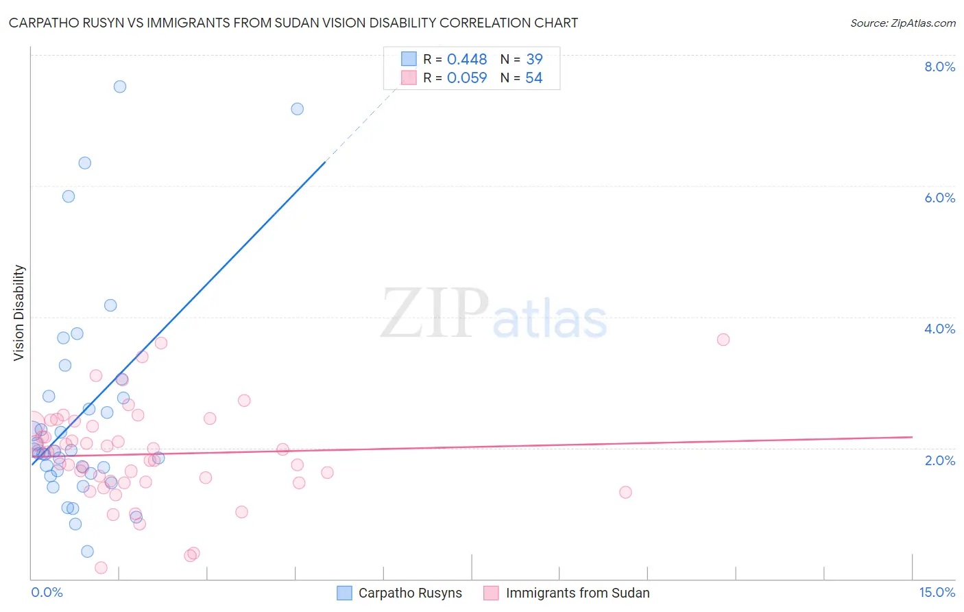 Carpatho Rusyn vs Immigrants from Sudan Vision Disability