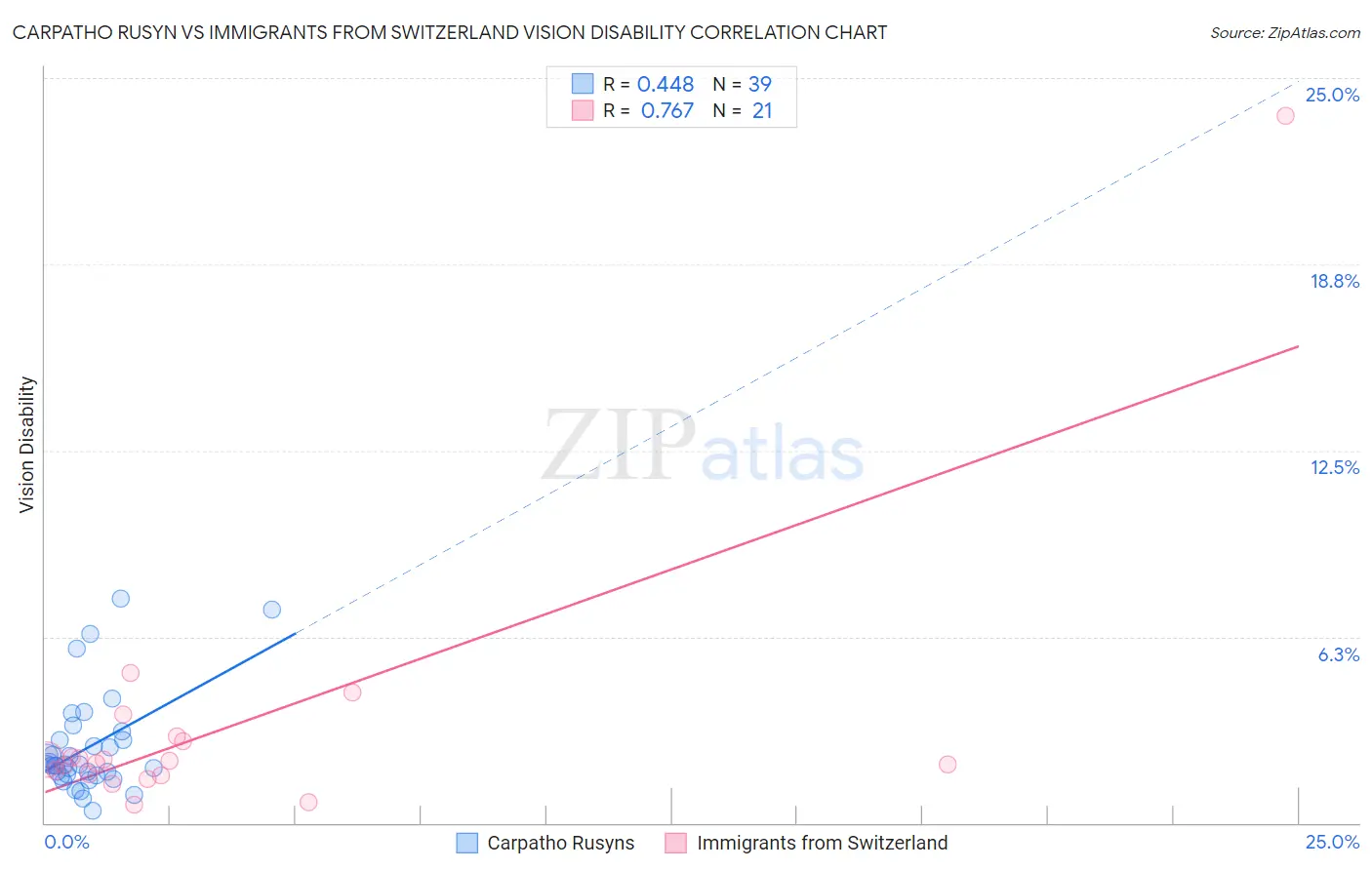 Carpatho Rusyn vs Immigrants from Switzerland Vision Disability