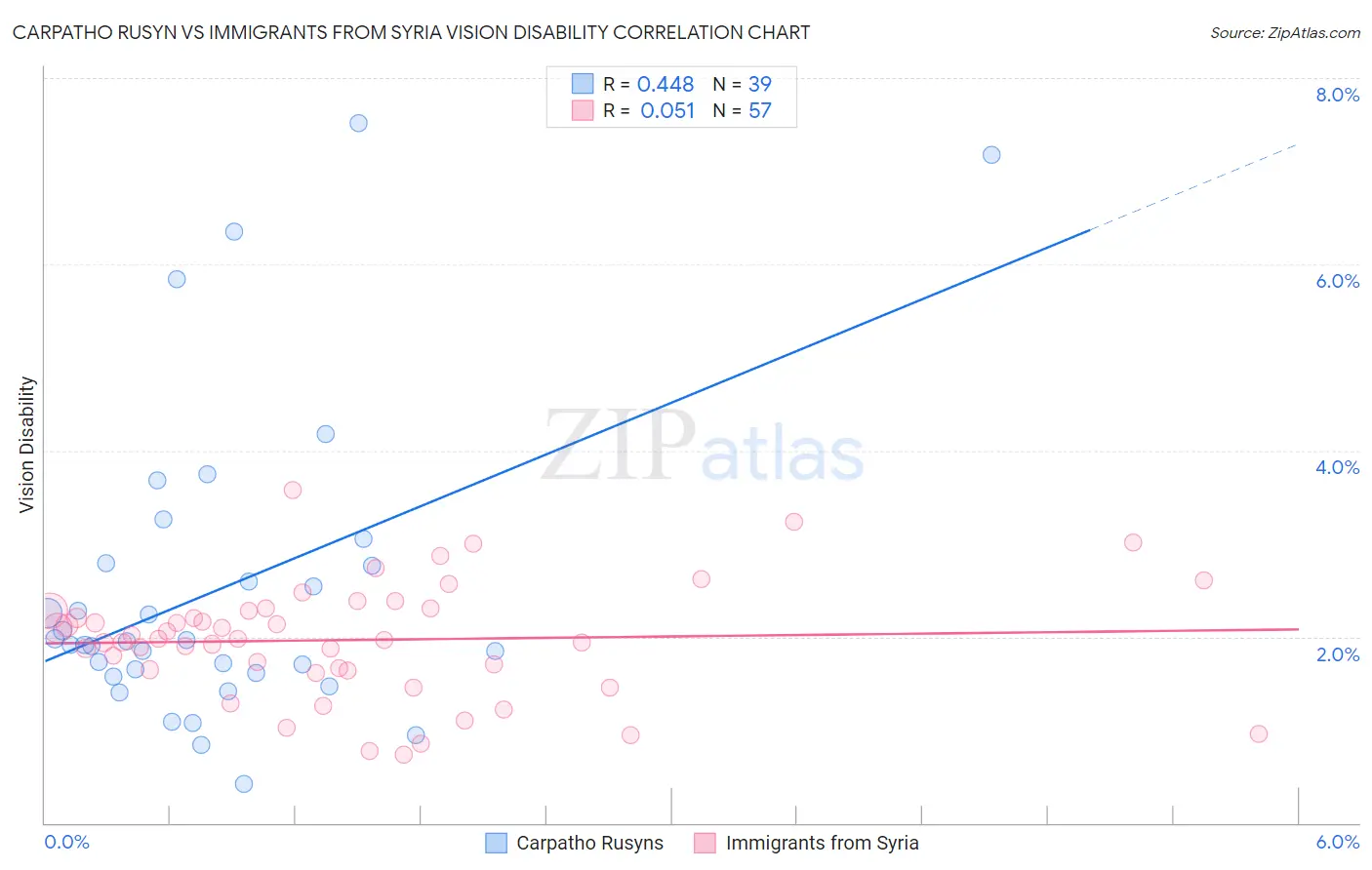 Carpatho Rusyn vs Immigrants from Syria Vision Disability