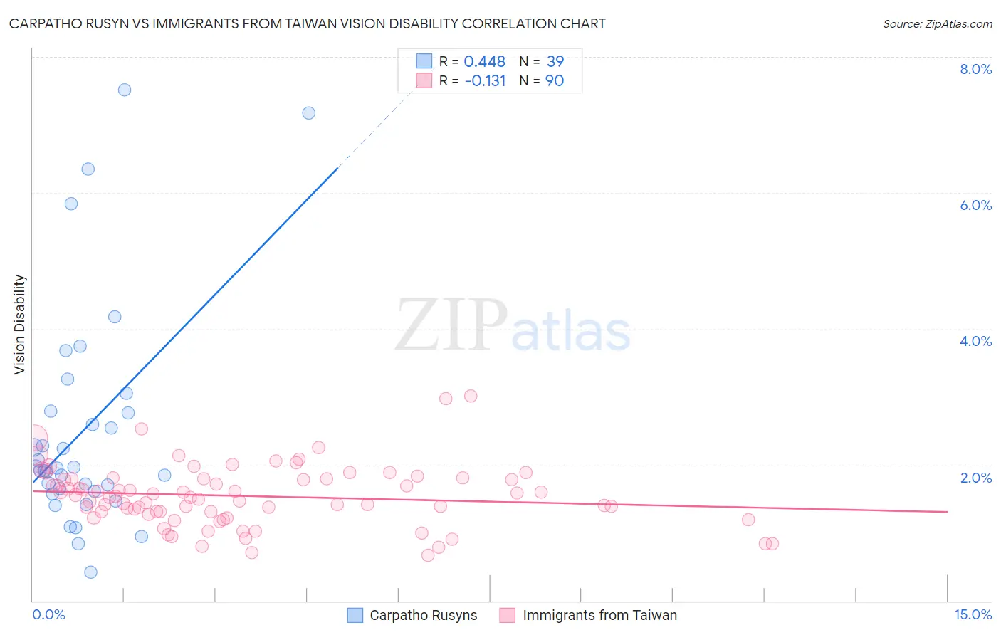 Carpatho Rusyn vs Immigrants from Taiwan Vision Disability