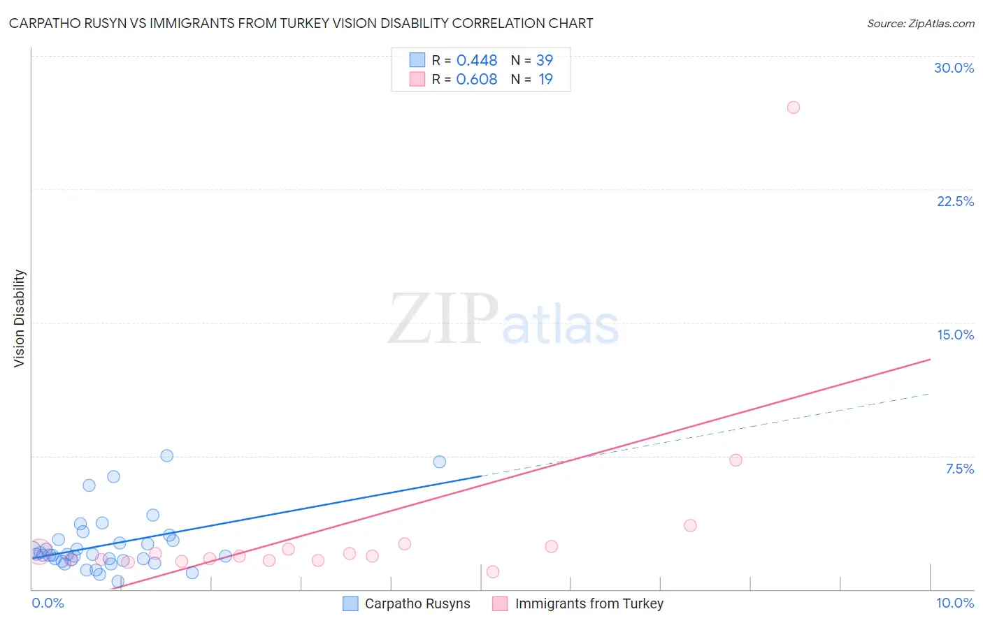 Carpatho Rusyn vs Immigrants from Turkey Vision Disability