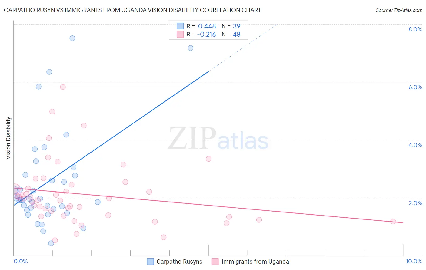 Carpatho Rusyn vs Immigrants from Uganda Vision Disability