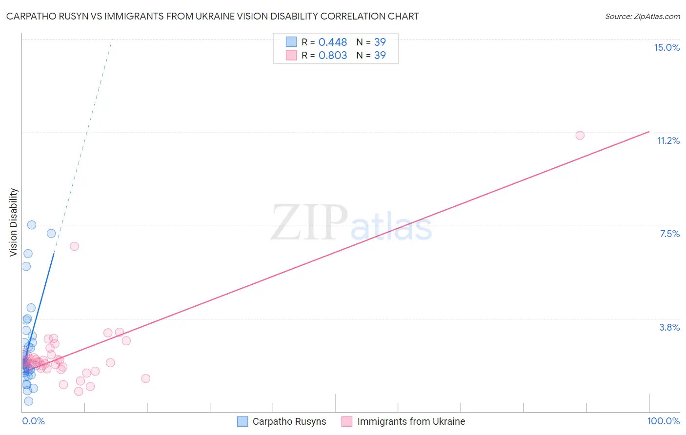 Carpatho Rusyn vs Immigrants from Ukraine Vision Disability