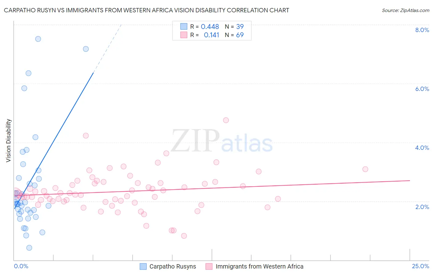 Carpatho Rusyn vs Immigrants from Western Africa Vision Disability