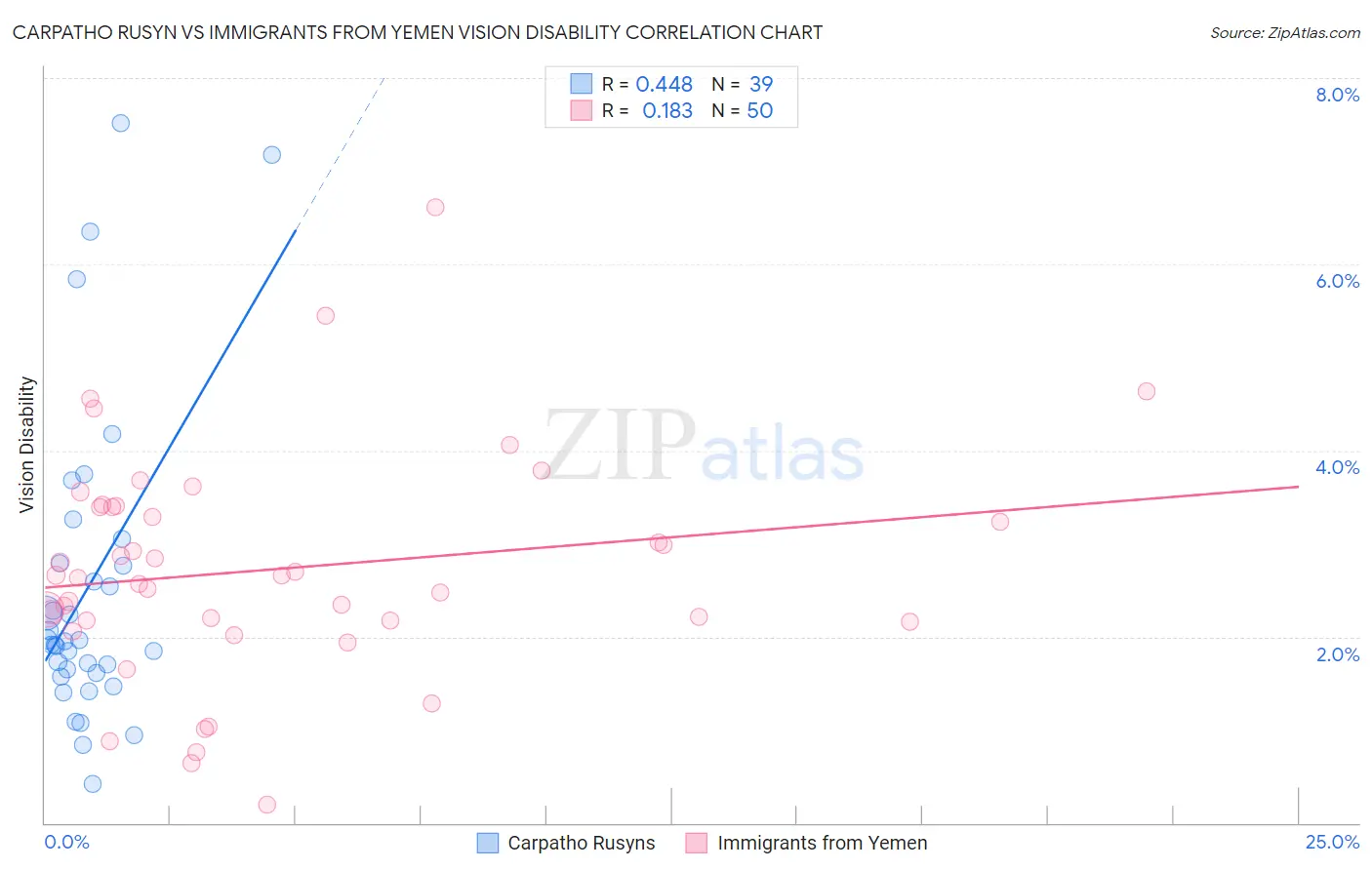 Carpatho Rusyn vs Immigrants from Yemen Vision Disability