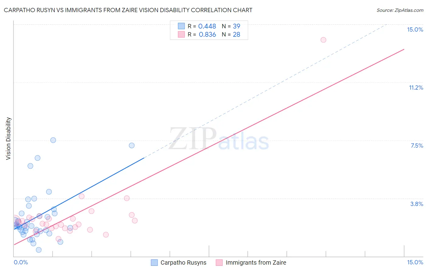 Carpatho Rusyn vs Immigrants from Zaire Vision Disability