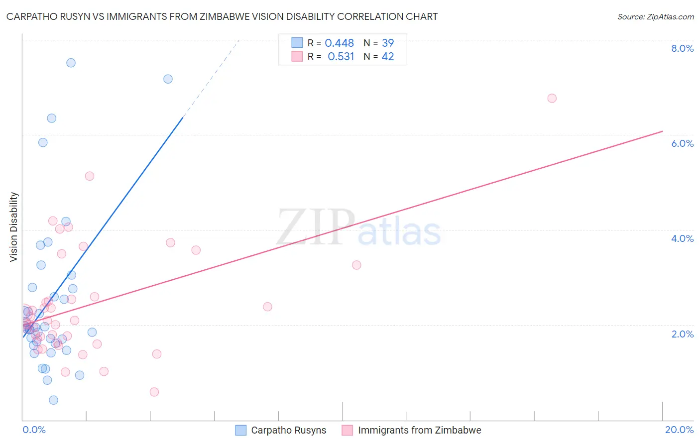 Carpatho Rusyn vs Immigrants from Zimbabwe Vision Disability