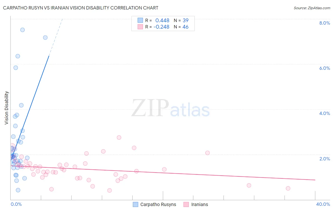 Carpatho Rusyn vs Iranian Vision Disability