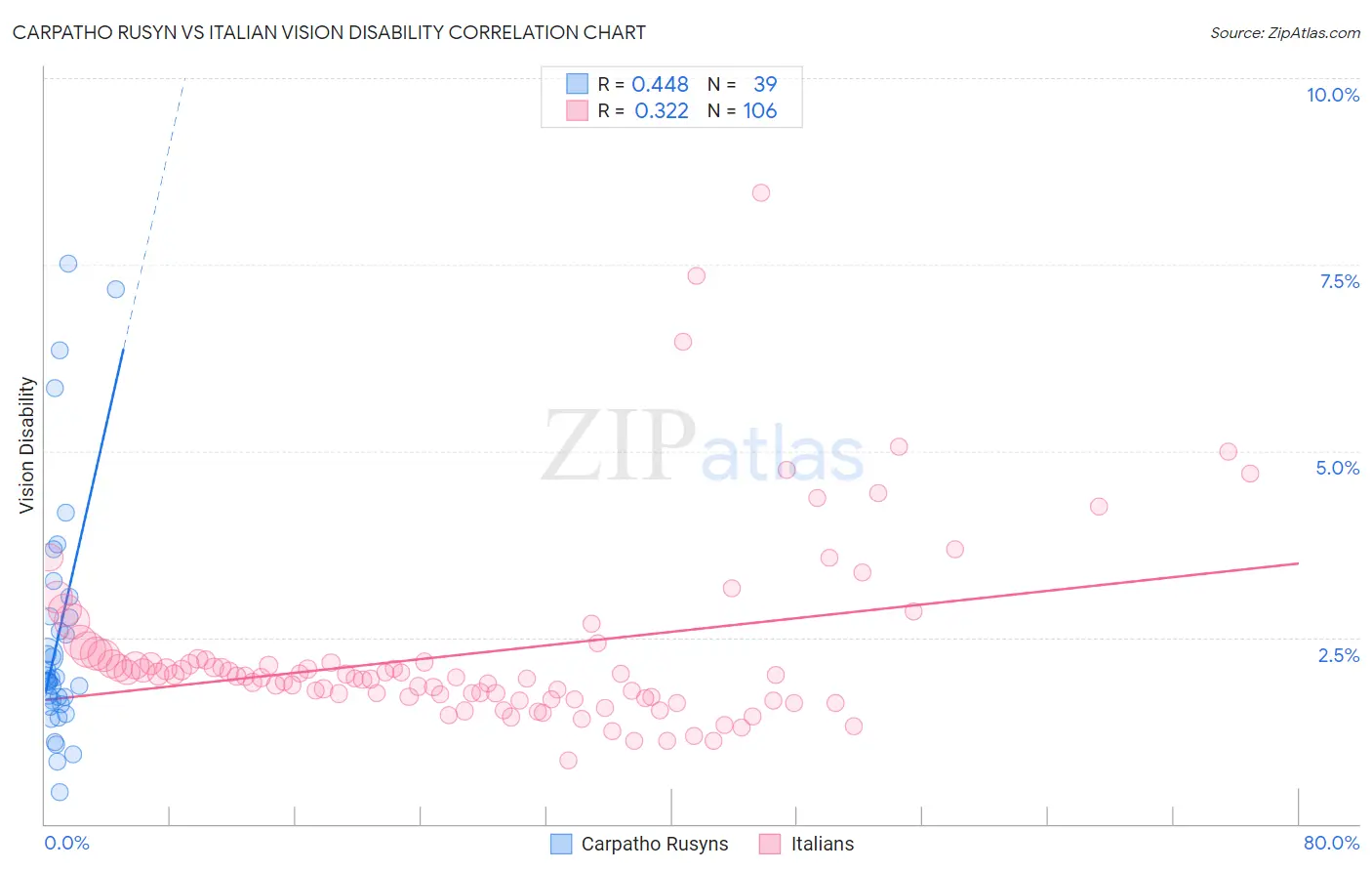 Carpatho Rusyn vs Italian Vision Disability