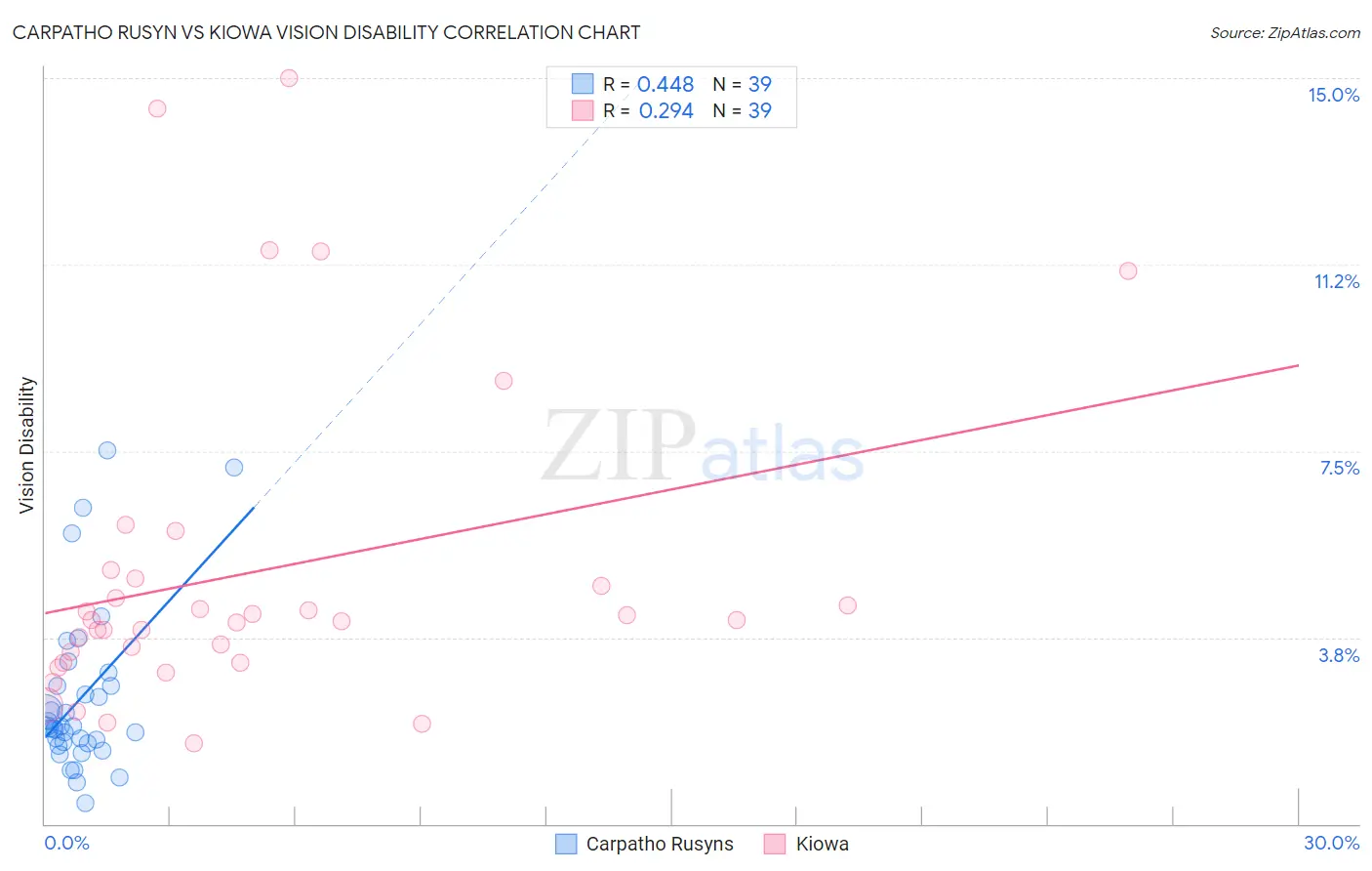 Carpatho Rusyn vs Kiowa Vision Disability