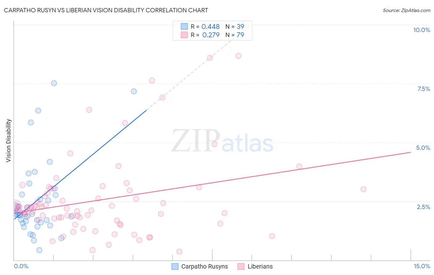 Carpatho Rusyn vs Liberian Vision Disability