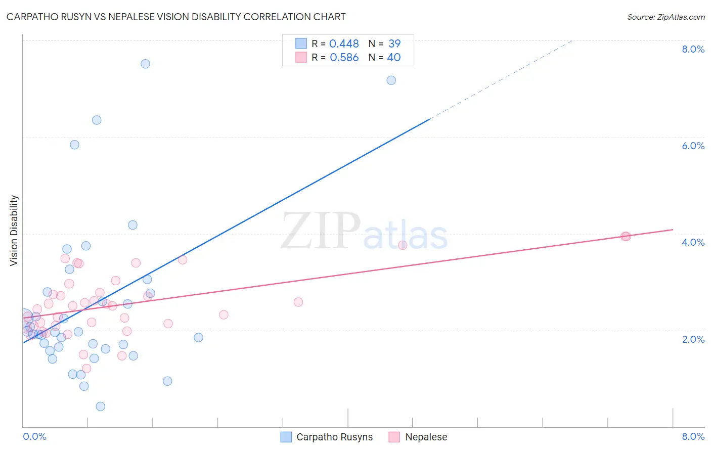 Carpatho Rusyn vs Nepalese Vision Disability