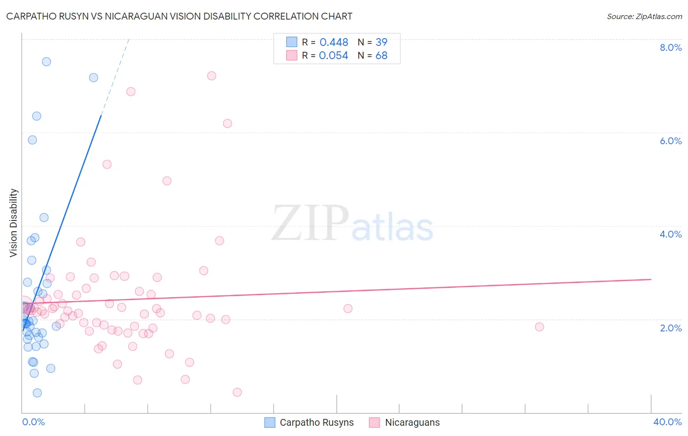 Carpatho Rusyn vs Nicaraguan Vision Disability