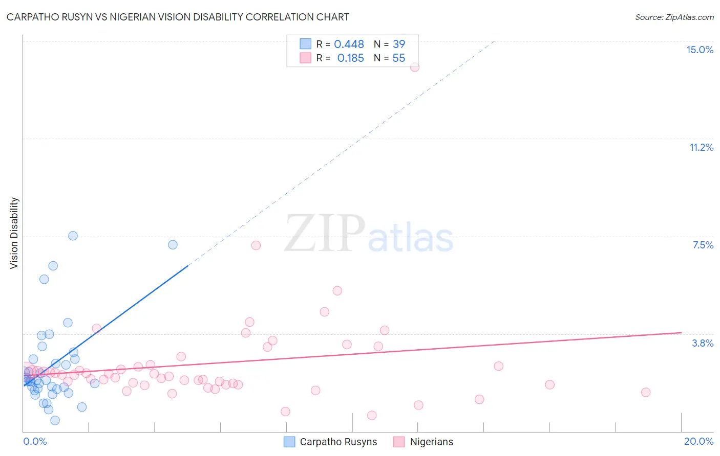 Carpatho Rusyn vs Nigerian Vision Disability