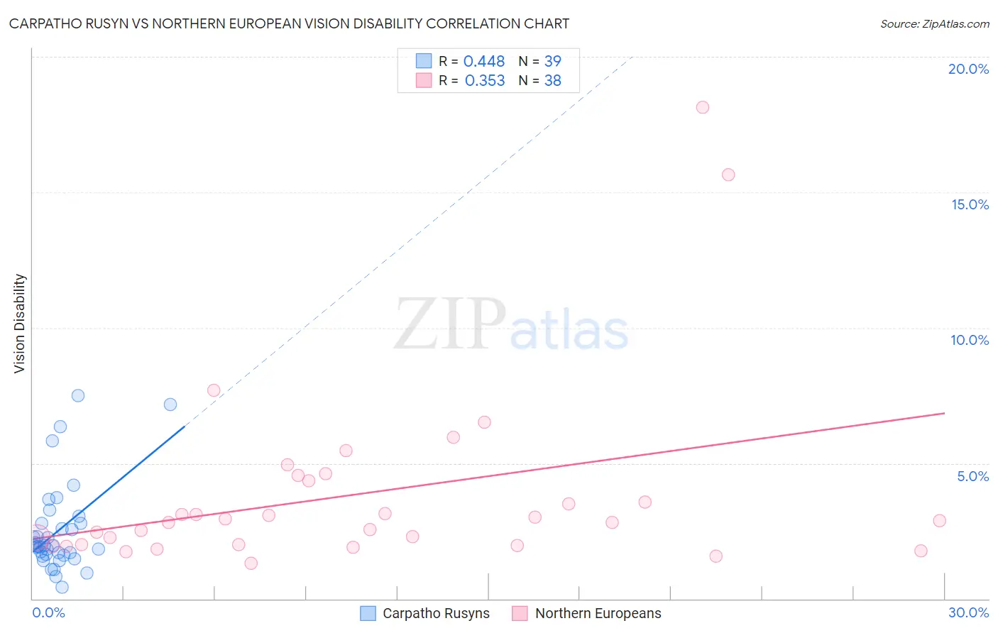 Carpatho Rusyn vs Northern European Vision Disability