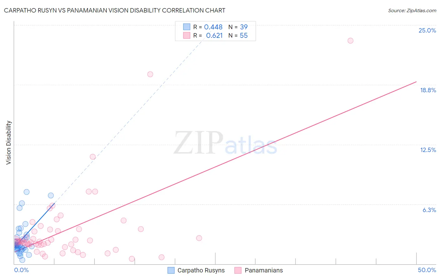 Carpatho Rusyn vs Panamanian Vision Disability